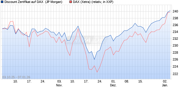 Discount Zertifikat auf DAX [J.P. Morgan Structured Pr. (WKN: JU7RLA) Chart