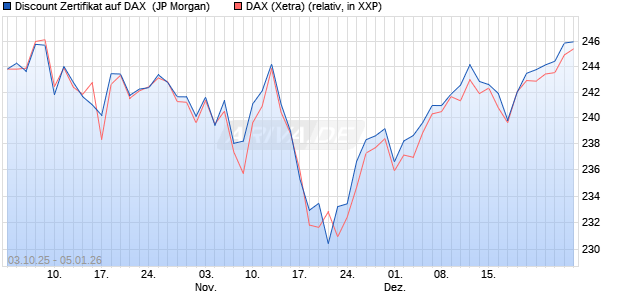 Discount Zertifikat auf DAX [J.P. Morgan Structured Pr. (WKN: JU7RLQ) Chart