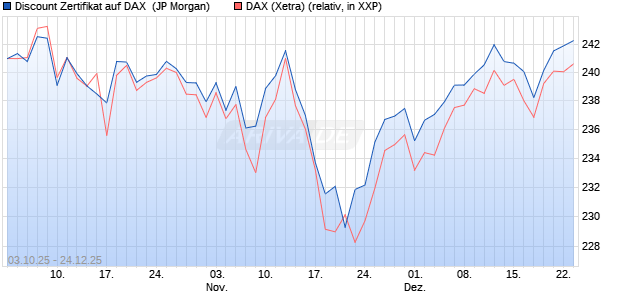 Discount Zertifikat auf DAX [J.P. Morgan Structured Pr. (WKN: JU7RLM) Chart
