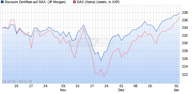 Discount Zertifikat auf DAX [J.P. Morgan Structured Pr. (WKN: JU7RL8) Chart
