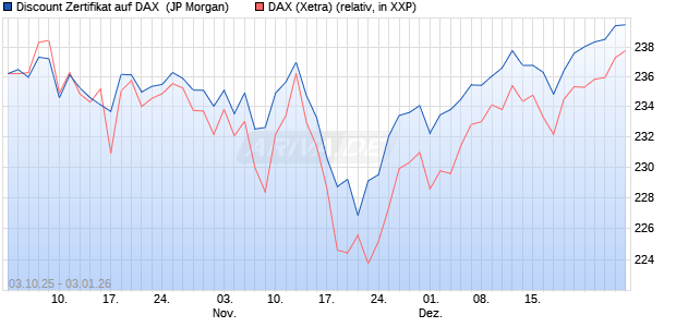 Discount Zertifikat auf DAX [J.P. Morgan Structured Pr. (WKN: JU7RLD) Chart