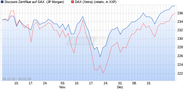 Discount Zertifikat auf DAX [J.P. Morgan Structured Pr. (WKN: JU7RL9) Chart
