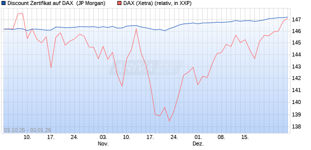 Discount Zertifikat auf DAX [J.P. Morgan Structured Pr. (WKN: JU7LCS) Chart