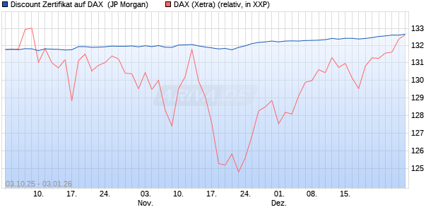 Discount Zertifikat auf DAX [J.P. Morgan Structured Pr. (WKN: JU7LCP) Chart