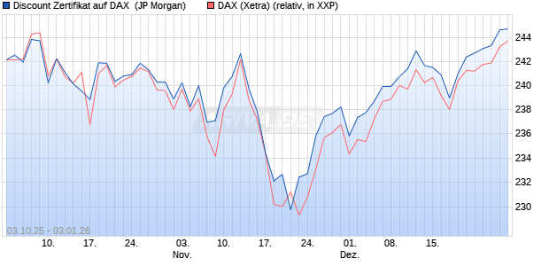 Discount Zertifikat auf DAX [J.P. Morgan Structured Pr. (WKN: JU7RLN) Chart