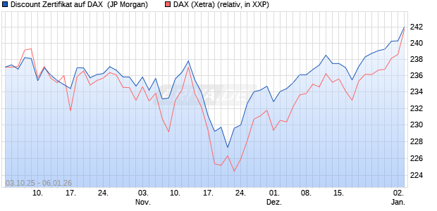 Discount Zertifikat auf DAX [J.P. Morgan Structured Pr. (WKN: JU7RLF) Chart