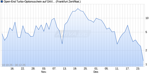 Open-End Turbo-Optionsschein auf DAX [Vontobel] (WKN: VH5CXG) Chart
