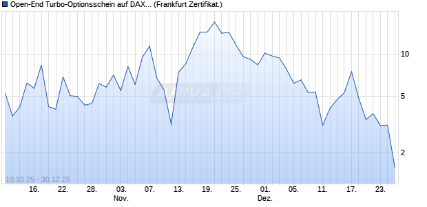 Open-End Turbo-Optionsschein auf DAX [Vontobel] (WKN: VH5CXF) Chart