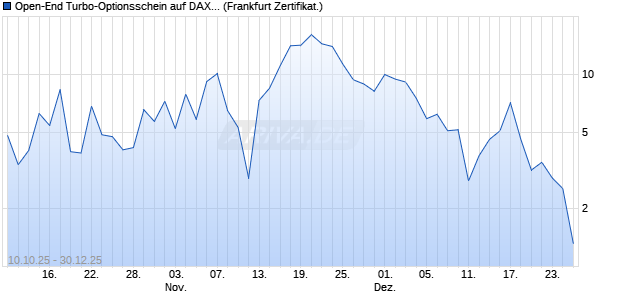 Open-End Turbo-Optionsschein auf DAX [Vontobel] (WKN: VH5CXL) Chart