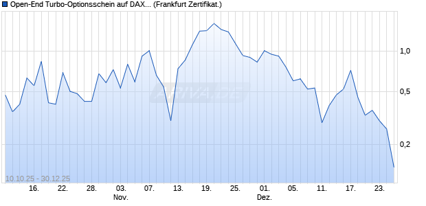 Open-End Turbo-Optionsschein auf DAX [Vontobel] (WKN: VH5CZ8) Chart