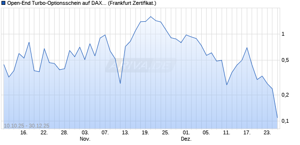 Open-End Turbo-Optionsschein auf DAX [Vontobel] (WKN: VH5CZY) Chart