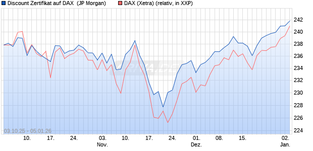 Discount Zertifikat auf DAX [J.P. Morgan Structured Pr. (WKN: JU7RLH) Chart