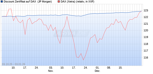 Discount Zertifikat auf DAX [J.P. Morgan Structured Pr. (WKN: JU7LCM) Chart