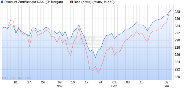 Discount Zertifikat auf DAX [J.P. Morgan Structured Pr. (WKN: JU7RL7) Chart