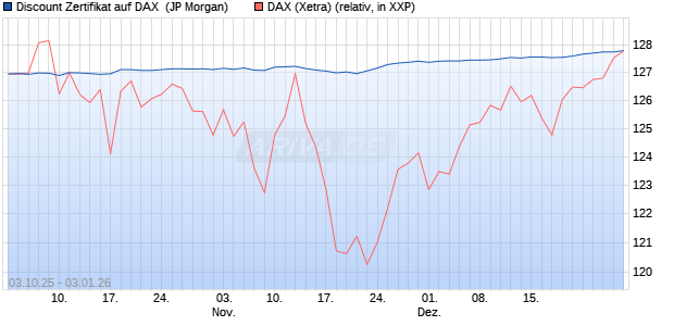 Discount Zertifikat auf DAX [J.P. Morgan Structured Pr. (WKN: JU7LCN) Chart
