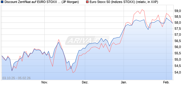 Discount Zertifikat auf EURO STOXX 50 [J.P. Morgan . (WKN: JU7B7C) Chart