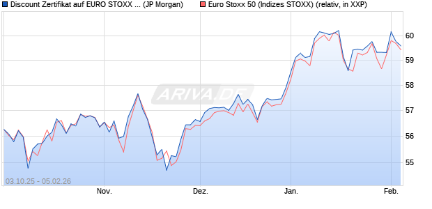 Discount Zertifikat auf EURO STOXX 50 [J.P. Morgan . (WKN: JU7B7E) Chart