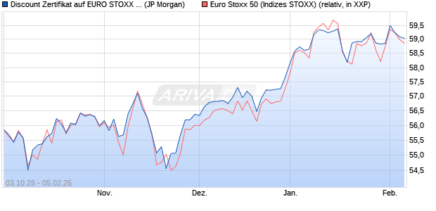Discount Zertifikat auf EURO STOXX 50 [J.P. Morgan . (WKN: JU7B7D) Chart