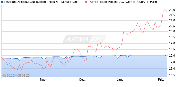 Discount Zertifikat auf Daimler Truck Holding [J.P. Mo. (WKN: JU7H9X) Chart