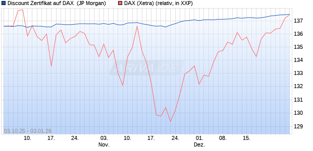 Discount Zertifikat auf DAX [J.P. Morgan Structured Pr. (WKN: JU7LCQ) Chart