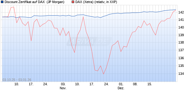 Discount Zertifikat auf DAX [J.P. Morgan Structured Pr. (WKN: JU7LCR) Chart
