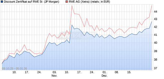 Discount Zertifikat auf RWE St [J.P. Morgan Structured. (WKN: JU7LBZ) Chart