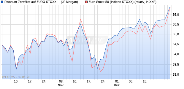 Discount Zertifikat auf EURO STOXX 50 [J.P. Morgan . (WKN: JU7LC4) Chart