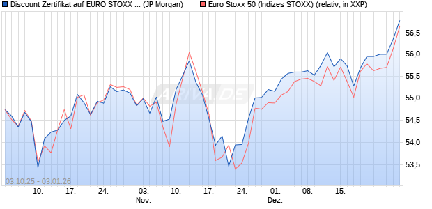 Discount Zertifikat auf EURO STOXX 50 [J.P. Morgan . (WKN: JU7LC5) Chart