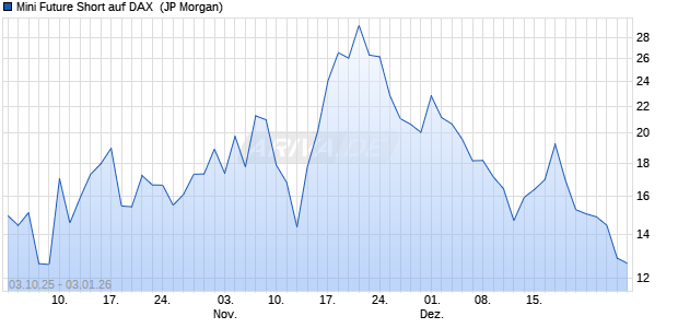 Mini Future Short auf DAX [J.P. Morgan Structured Pro. (WKN: JU7VLN) Chart