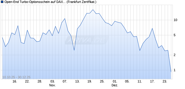 Open-End Turbo-Optionsschein auf DAX [Vontobel] (WKN: VH5C0L) Chart
