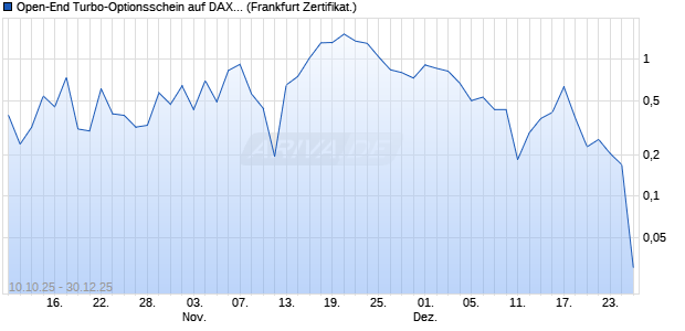 Open-End Turbo-Optionsschein auf DAX [Vontobel] (WKN: VH5C04) Chart