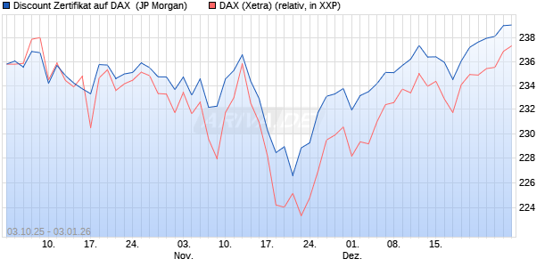 Discount Zertifikat auf DAX [J.P. Morgan Structured Pr. (WKN: JU7RLC) Chart
