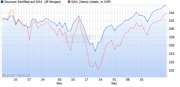 Discount Zertifikat auf DAX [J.P. Morgan Structured Pr. (WKN: JU7RL5) Chart