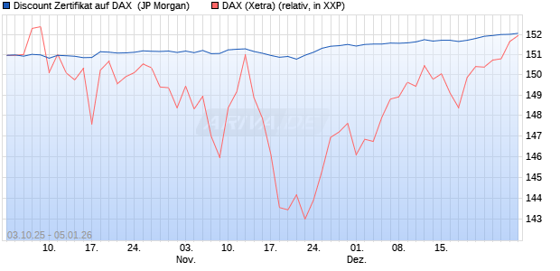 Discount Zertifikat auf DAX [J.P. Morgan Structured Pr. (WKN: JU7RL4) Chart