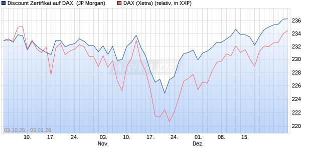 Discount Zertifikat auf DAX [J.P. Morgan Structured Pr. (WKN: JU7RL6) Chart