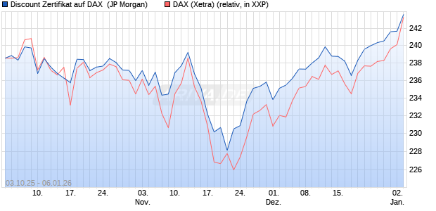 Discount Zertifikat auf DAX [J.P. Morgan Structured Pr. (WKN: JU7RLK) Chart