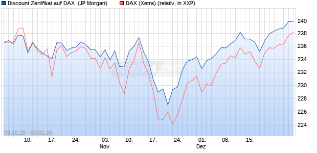 Discount Zertifikat auf DAX [J.P. Morgan Structured Pr. (WKN: JU7RLE) Chart