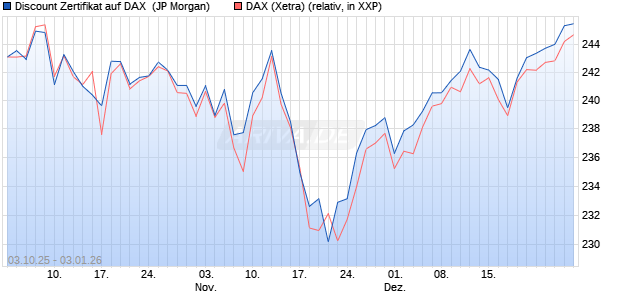 Discount Zertifikat auf DAX [J.P. Morgan Structured Pr. (WKN: JU7RLP) Chart