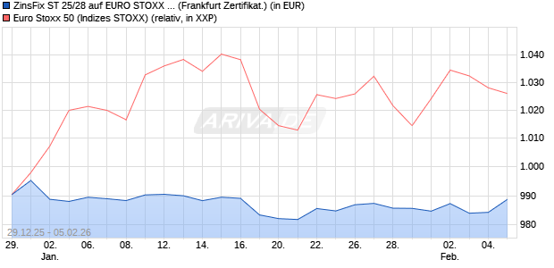 ZinsFix ST 25/28 auf EURO STOXX 50 [DZ BANK AG] (WKN: DU3T56) Chart