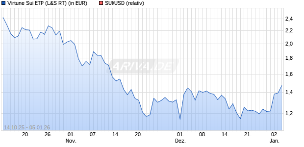 Virtune Sui ETP (WKN: A4AP6P) Chart