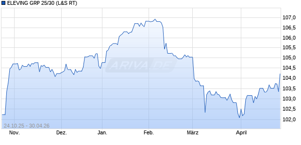 ELEVING GRP 25/30 (WKN A4EFZN, ISIN XS3167361651) Chart