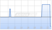 ELEVING GRP 25/30 Chart