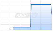 ELEVING GRP 25/30 Chart