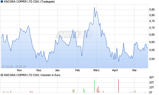 KINCORA COPPER LTD CDI/1 Aktie Chart