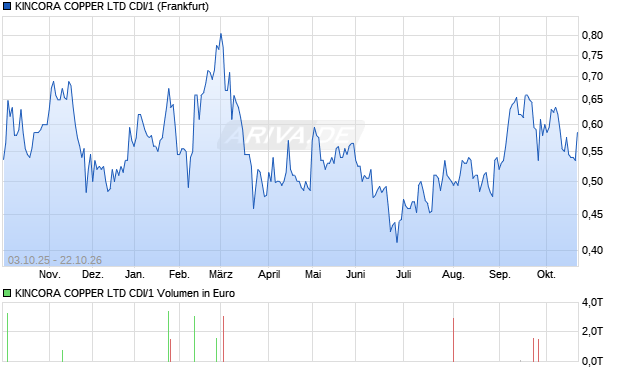 KINCORA COPPER LTD CDI/1 Aktie Chart