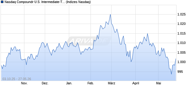 Nasdaq Compoundr U.S. Intermediate-Term Treasur. Chart