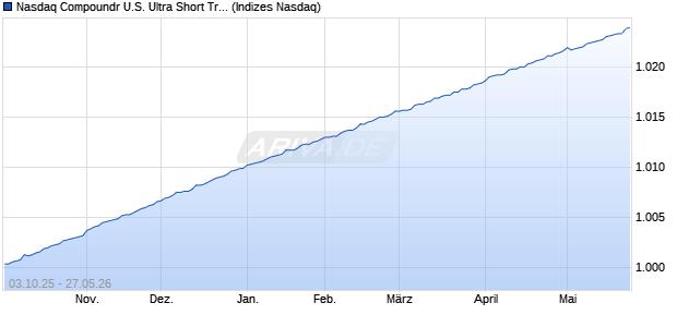 Nasdaq Compoundr U.S. Ultra Short Treasury Index [I. Chart