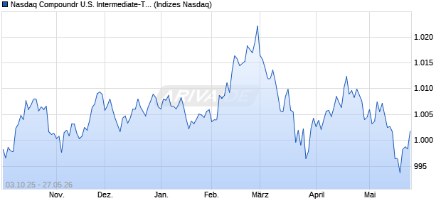 Nasdaq Compoundr U.S. Intermediate-Term Treasur. Chart