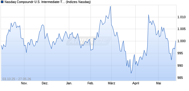Nasdaq Compoundr U.S. Intermediate-Term Treasur. Chart