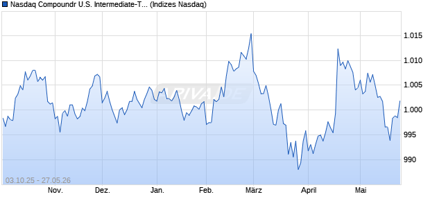 Nasdaq Compoundr U.S. Intermediate-Term Treasur. Chart